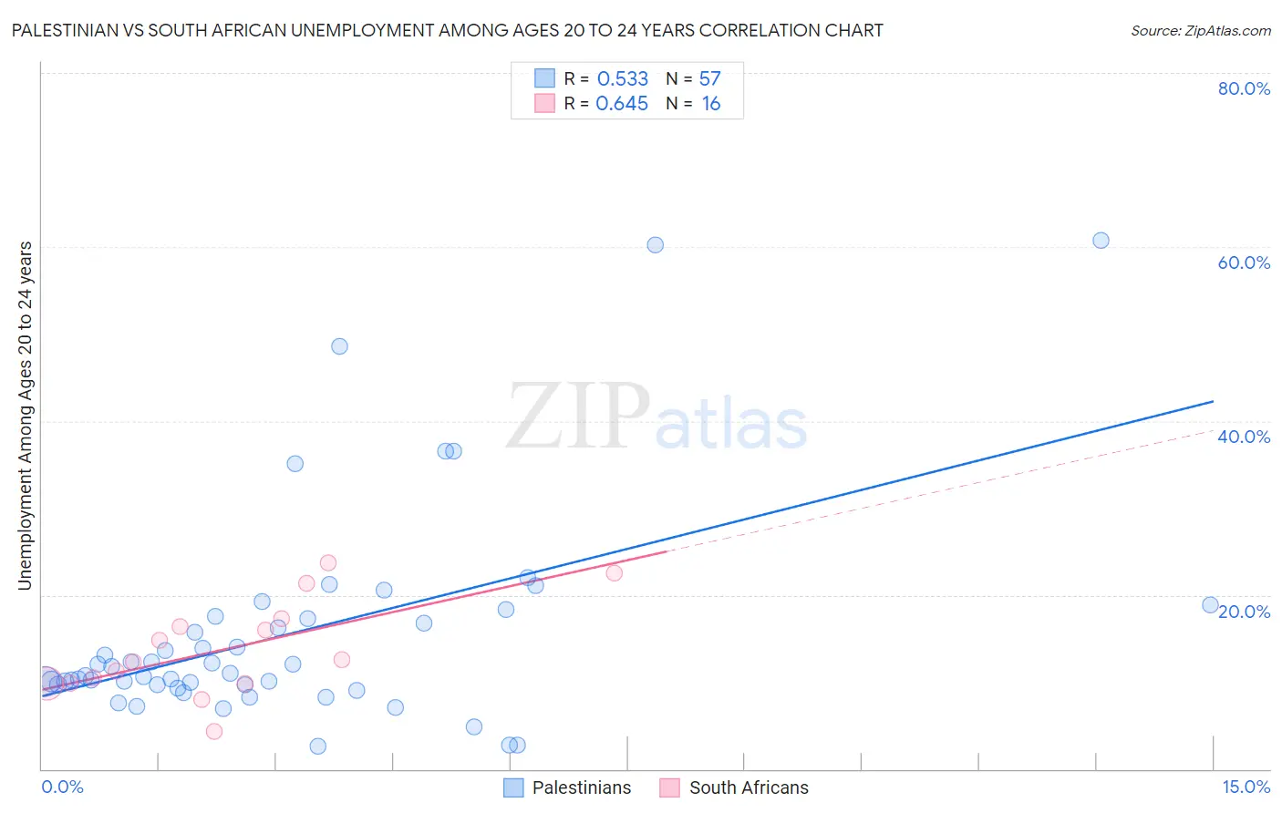 Palestinian vs South African Unemployment Among Ages 20 to 24 years