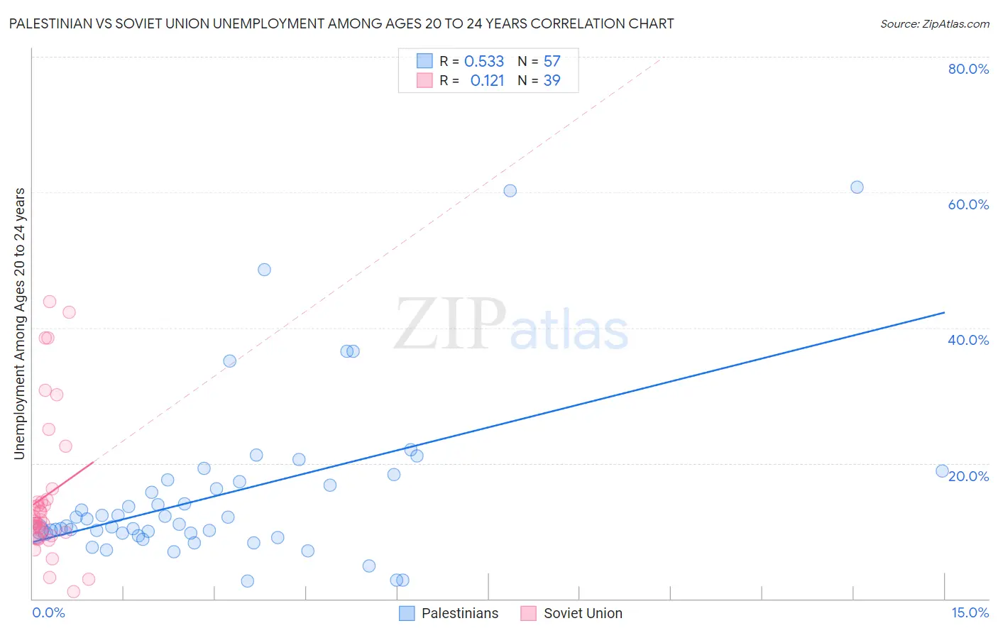 Palestinian vs Soviet Union Unemployment Among Ages 20 to 24 years