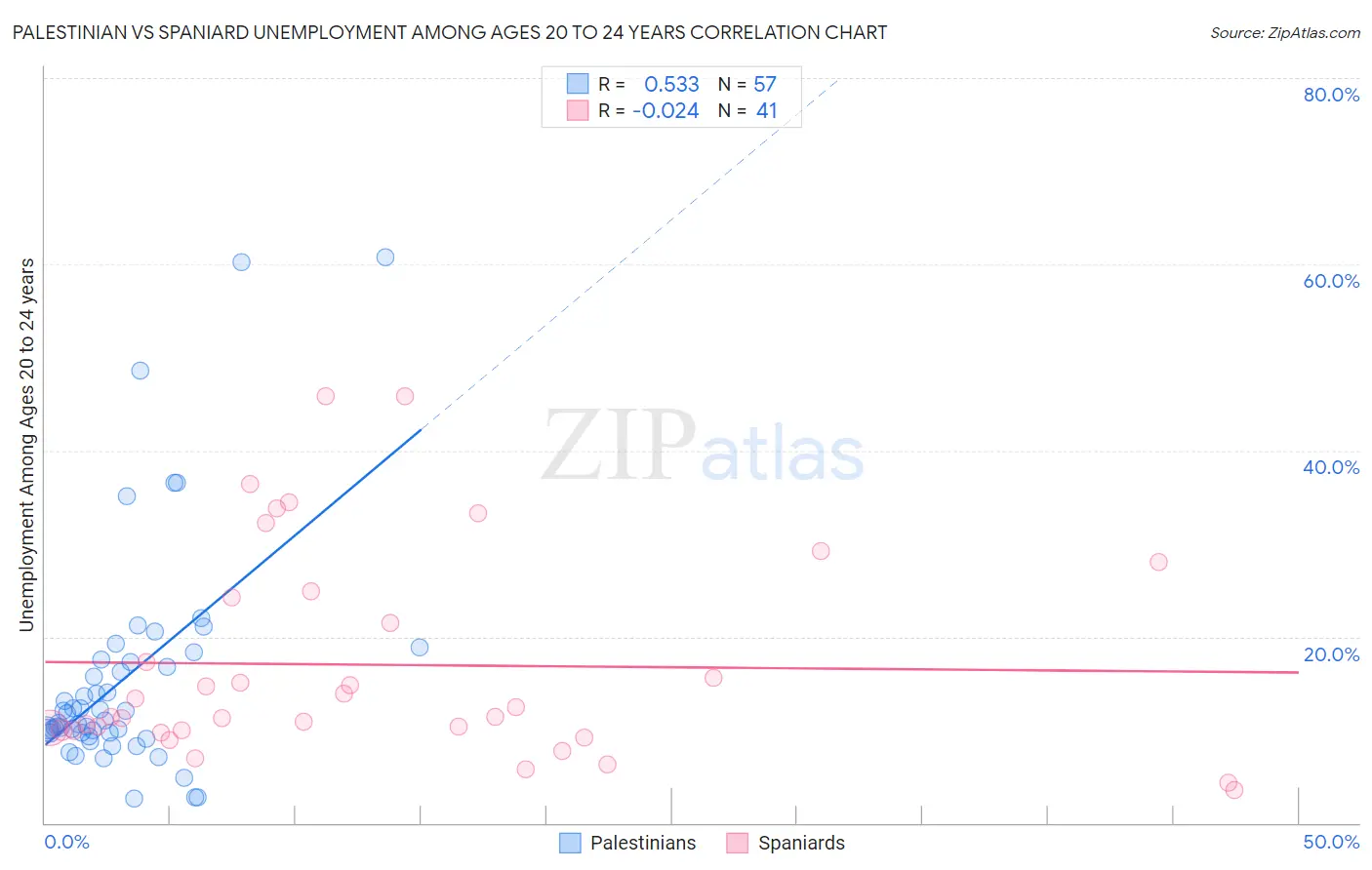 Palestinian vs Spaniard Unemployment Among Ages 20 to 24 years