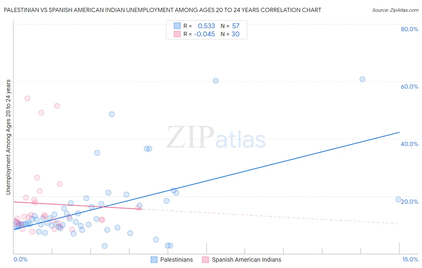Palestinian vs Spanish American Indian Unemployment Among Ages 20 to 24 years