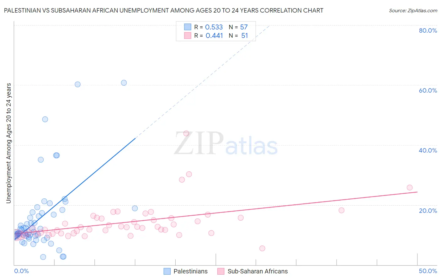 Palestinian vs Subsaharan African Unemployment Among Ages 20 to 24 years