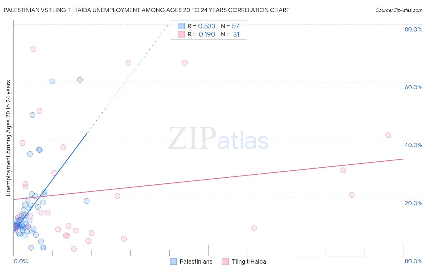Palestinian vs Tlingit-Haida Unemployment Among Ages 20 to 24 years