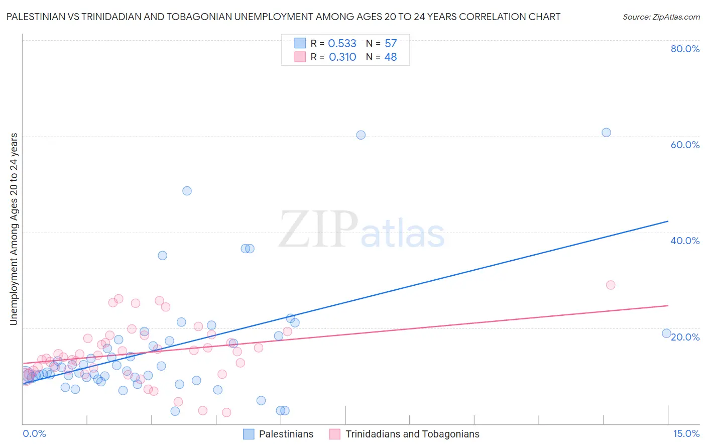 Palestinian vs Trinidadian and Tobagonian Unemployment Among Ages 20 to 24 years