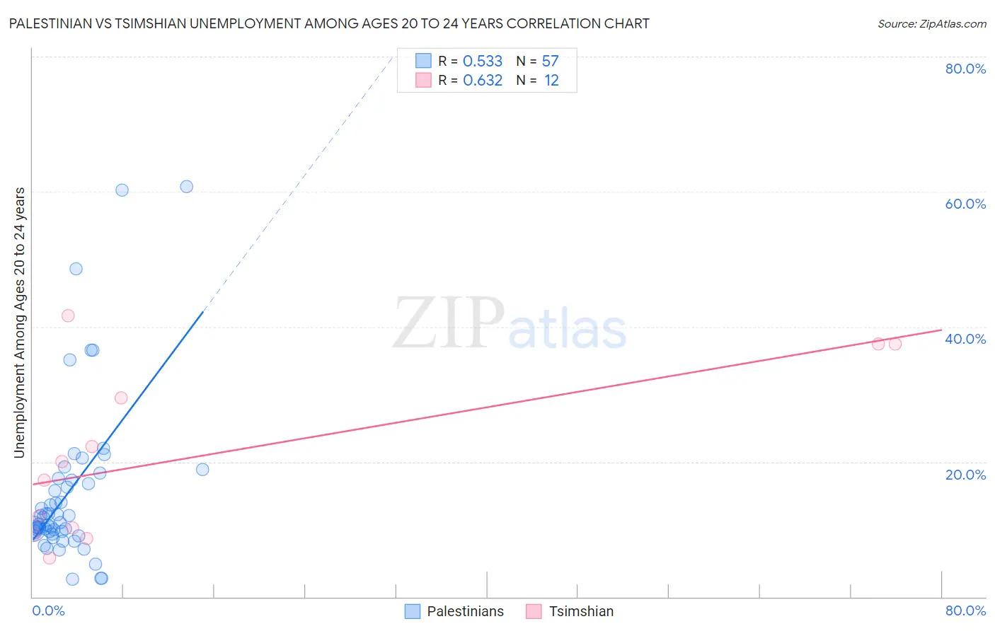 Palestinian vs Tsimshian Unemployment Among Ages 20 to 24 years