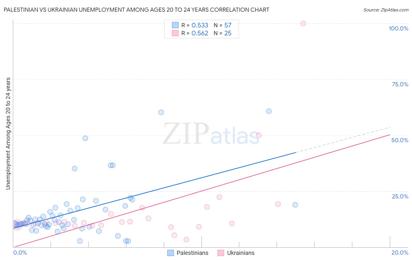 Palestinian vs Ukrainian Unemployment Among Ages 20 to 24 years