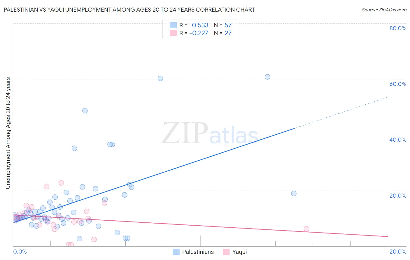 Palestinian vs Yaqui Unemployment Among Ages 20 to 24 years