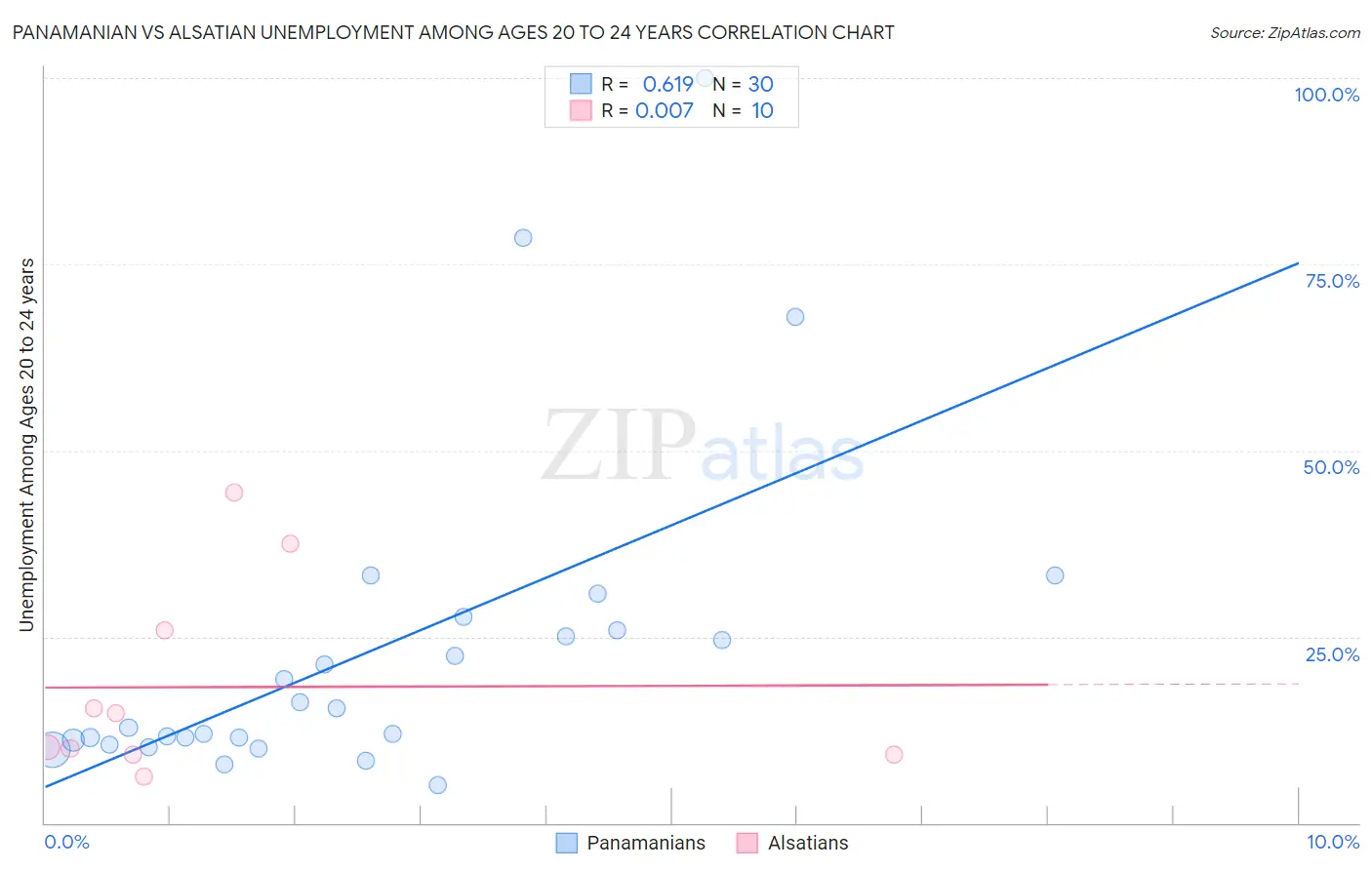 Panamanian vs Alsatian Unemployment Among Ages 20 to 24 years