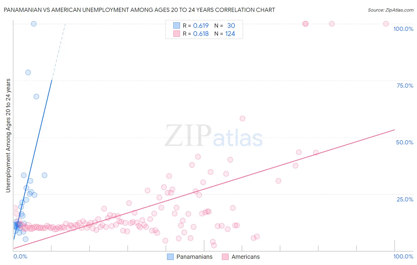 Panamanian vs American Unemployment Among Ages 20 to 24 years