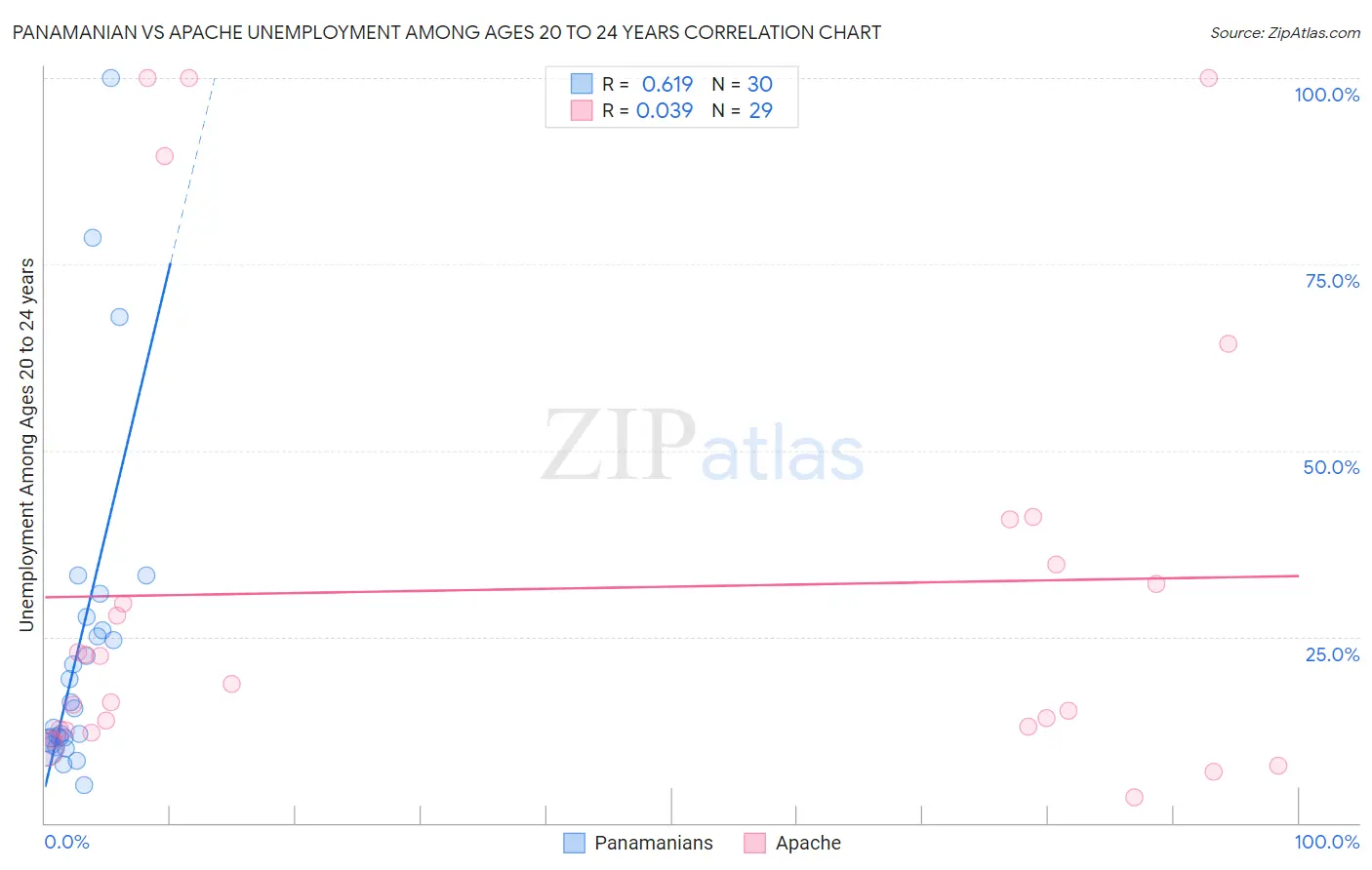 Panamanian vs Apache Unemployment Among Ages 20 to 24 years
