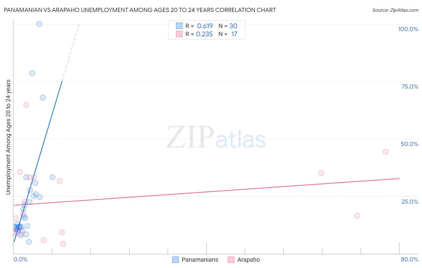 Panamanian vs Arapaho Unemployment Among Ages 20 to 24 years
