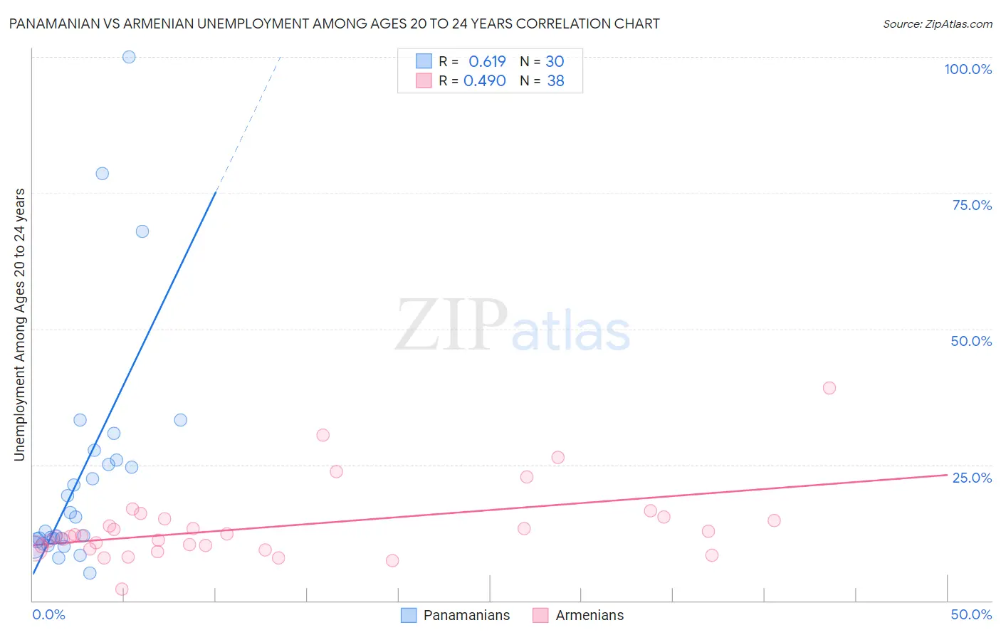Panamanian vs Armenian Unemployment Among Ages 20 to 24 years