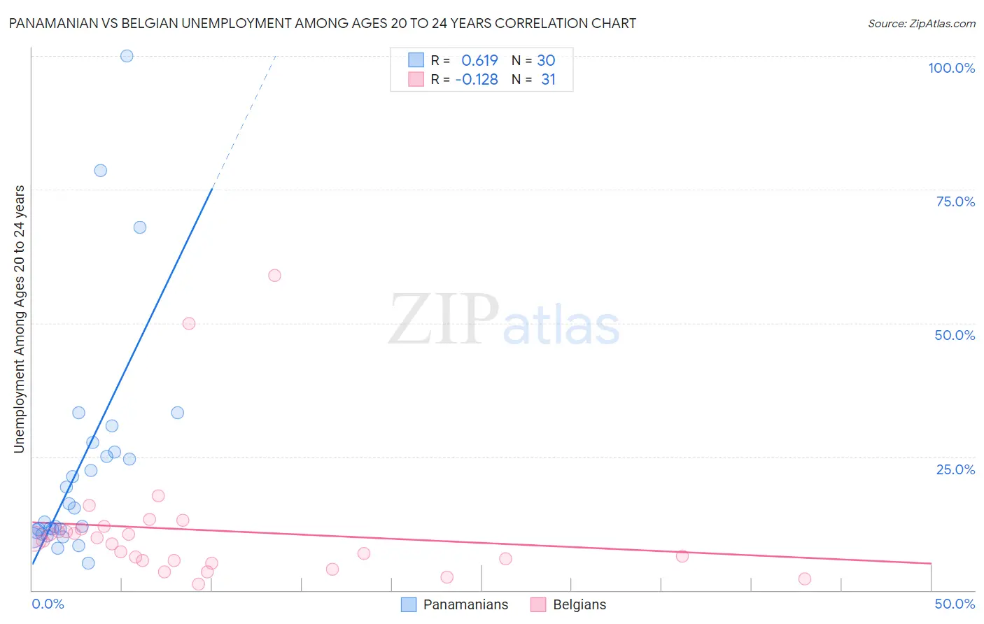 Panamanian vs Belgian Unemployment Among Ages 20 to 24 years