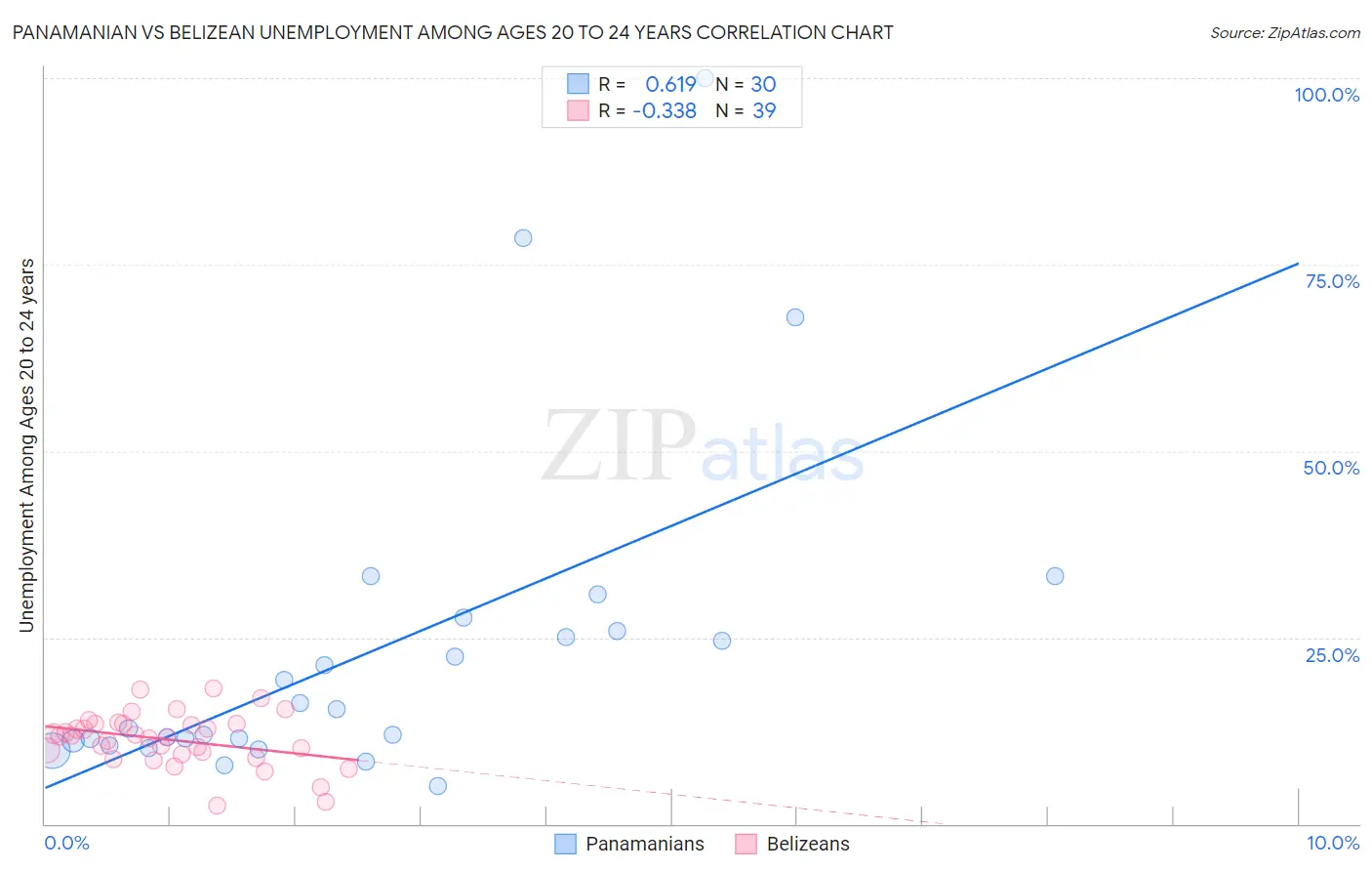 Panamanian vs Belizean Unemployment Among Ages 20 to 24 years