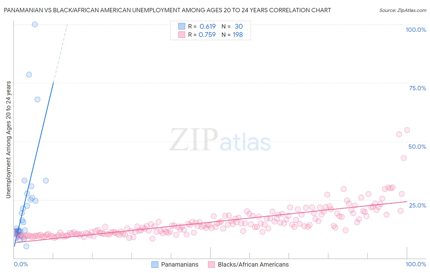 Panamanian vs Black/African American Unemployment Among Ages 20 to 24 years
