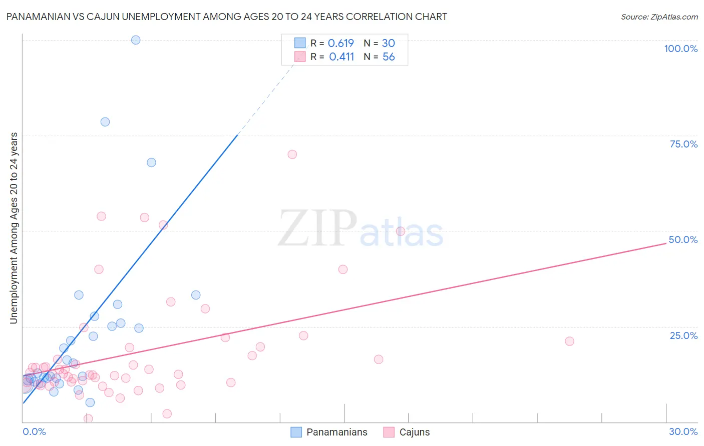 Panamanian vs Cajun Unemployment Among Ages 20 to 24 years