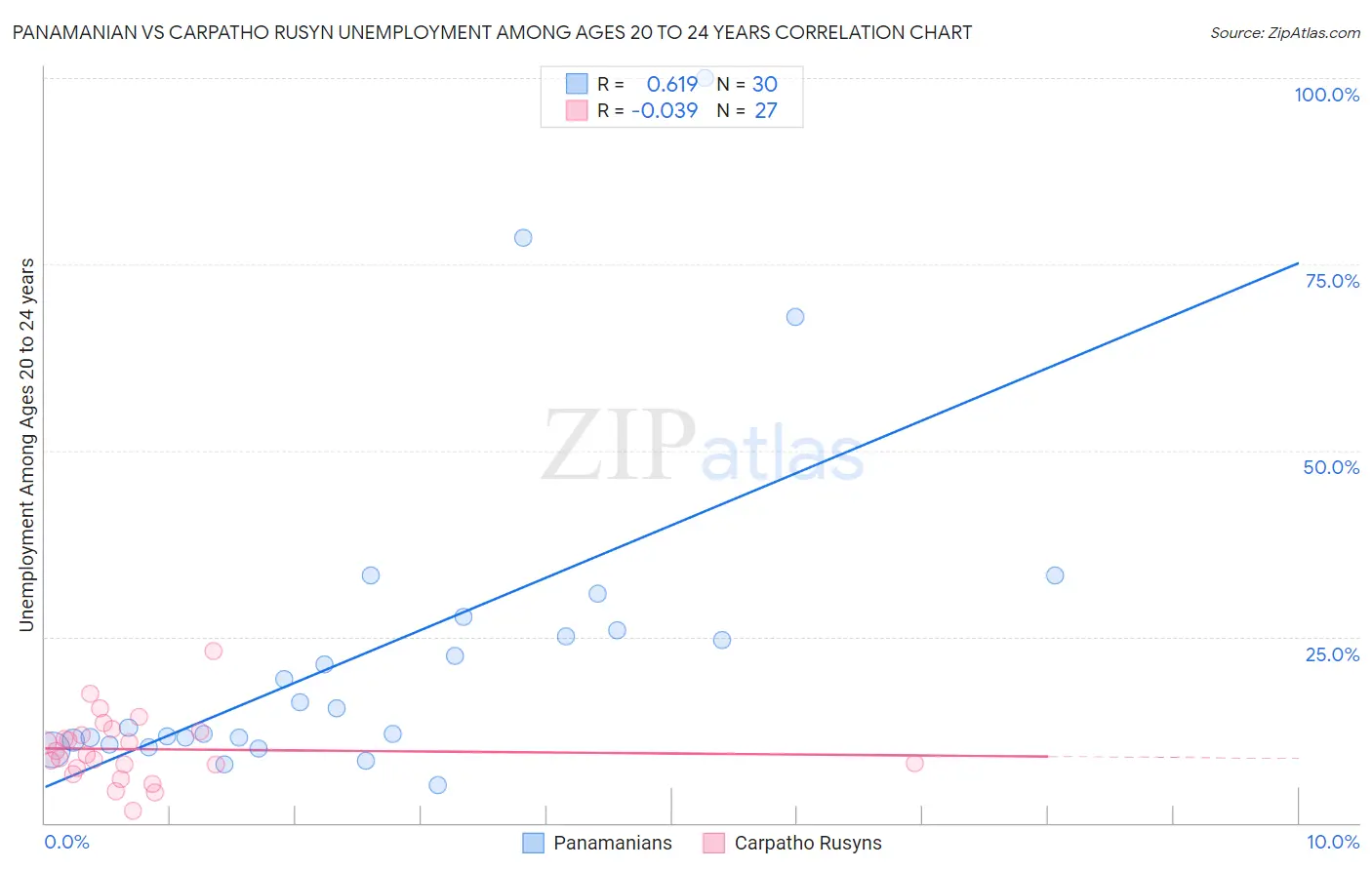 Panamanian vs Carpatho Rusyn Unemployment Among Ages 20 to 24 years