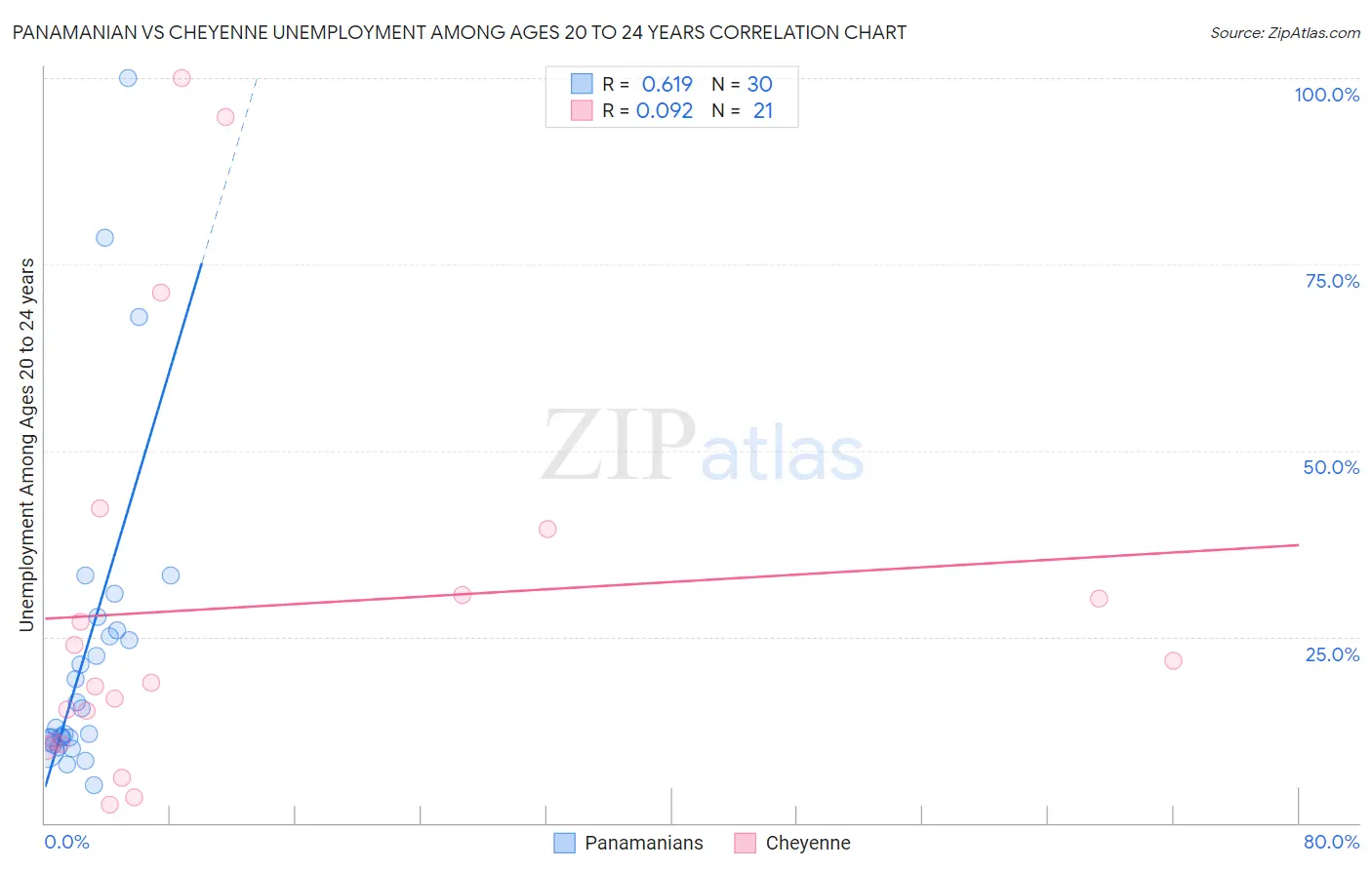 Panamanian vs Cheyenne Unemployment Among Ages 20 to 24 years