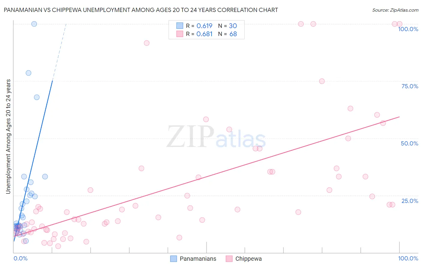 Panamanian vs Chippewa Unemployment Among Ages 20 to 24 years