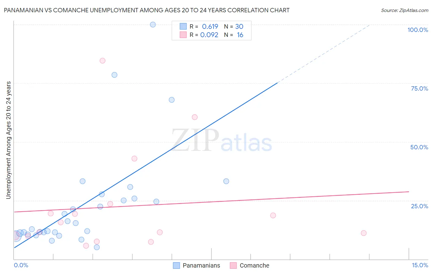 Panamanian vs Comanche Unemployment Among Ages 20 to 24 years