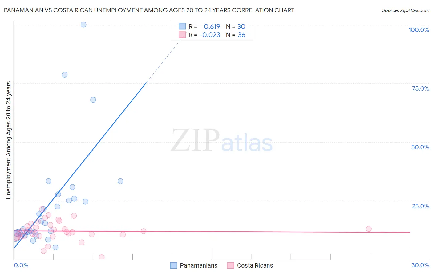 Panamanian vs Costa Rican Unemployment Among Ages 20 to 24 years