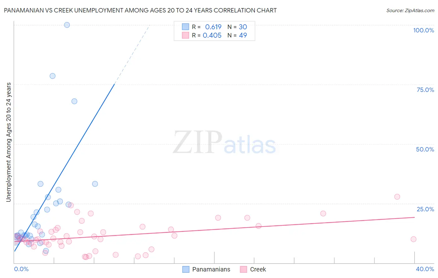 Panamanian vs Creek Unemployment Among Ages 20 to 24 years