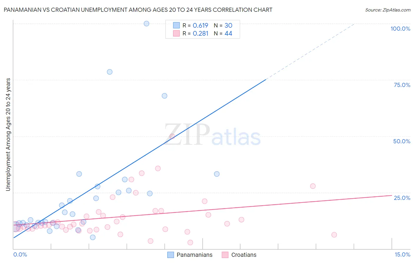 Panamanian vs Croatian Unemployment Among Ages 20 to 24 years