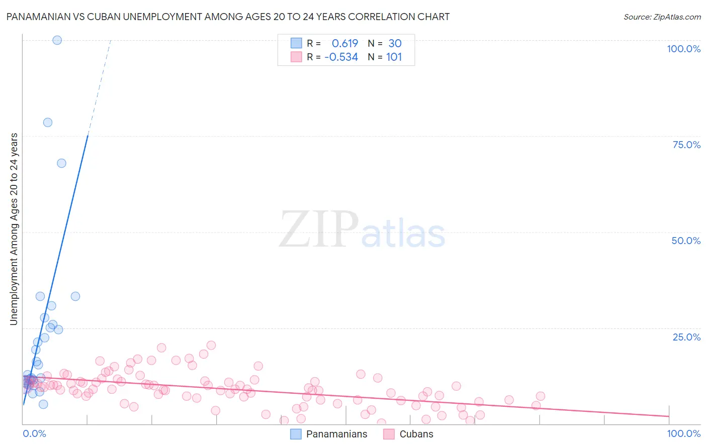 Panamanian vs Cuban Unemployment Among Ages 20 to 24 years