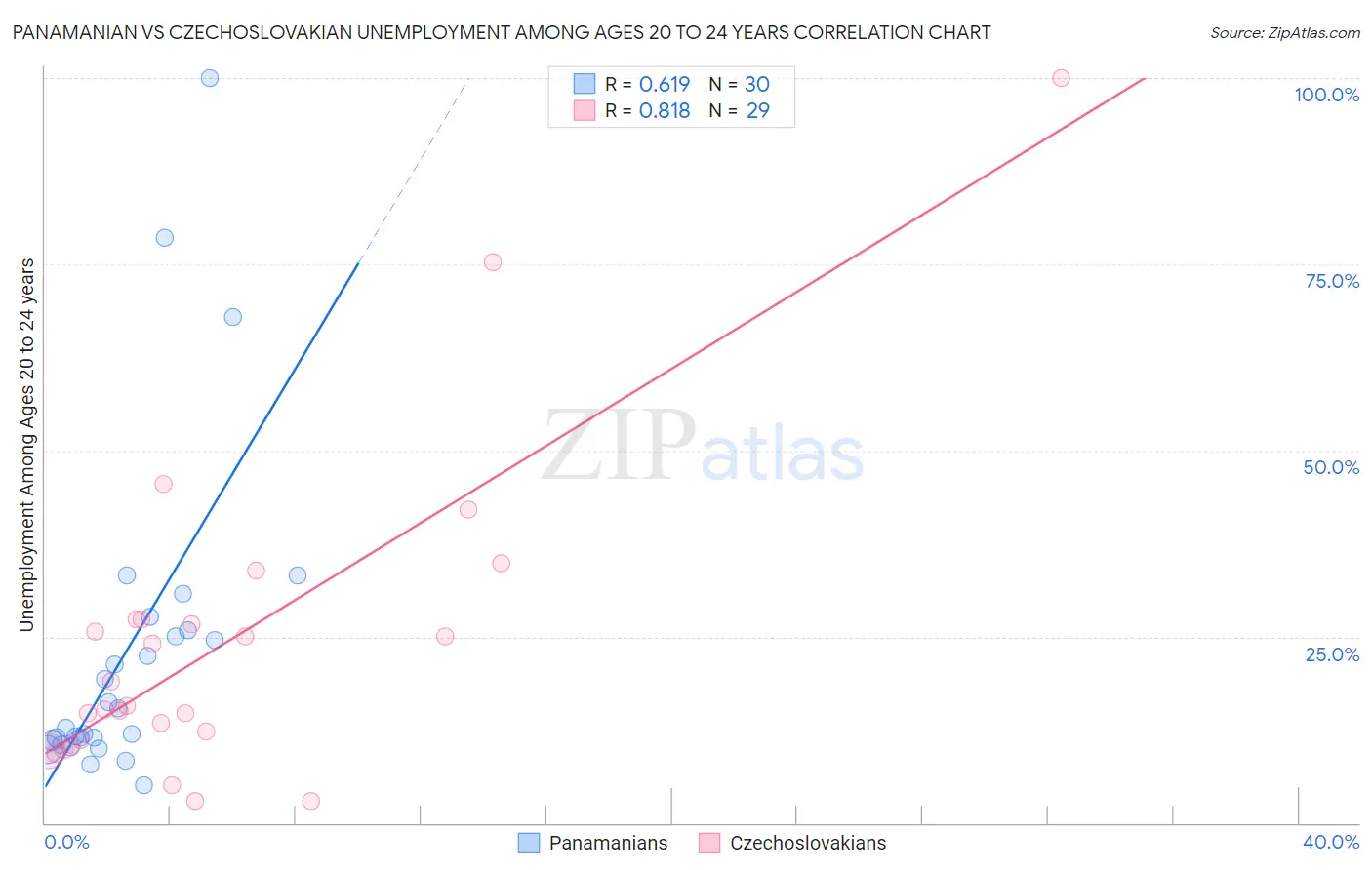 Panamanian vs Czechoslovakian Unemployment Among Ages 20 to 24 years