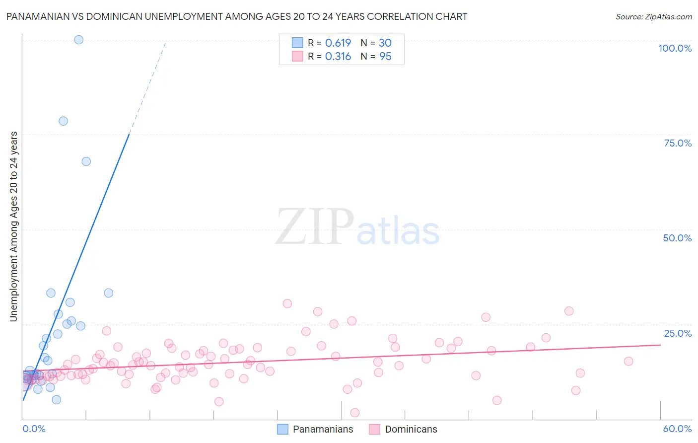 Panamanian vs Dominican Unemployment Among Ages 20 to 24 years