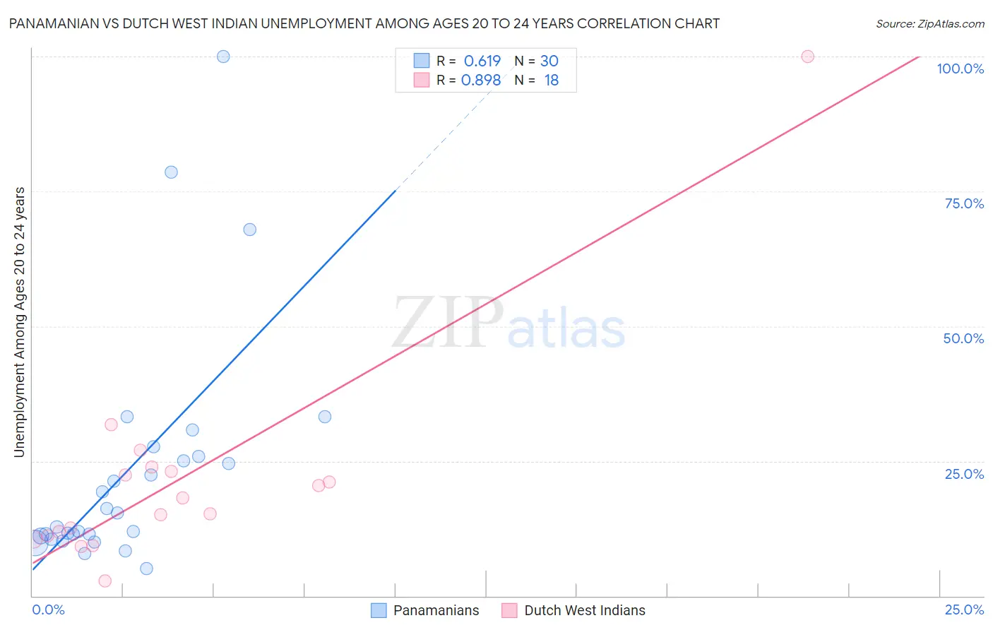 Panamanian vs Dutch West Indian Unemployment Among Ages 20 to 24 years