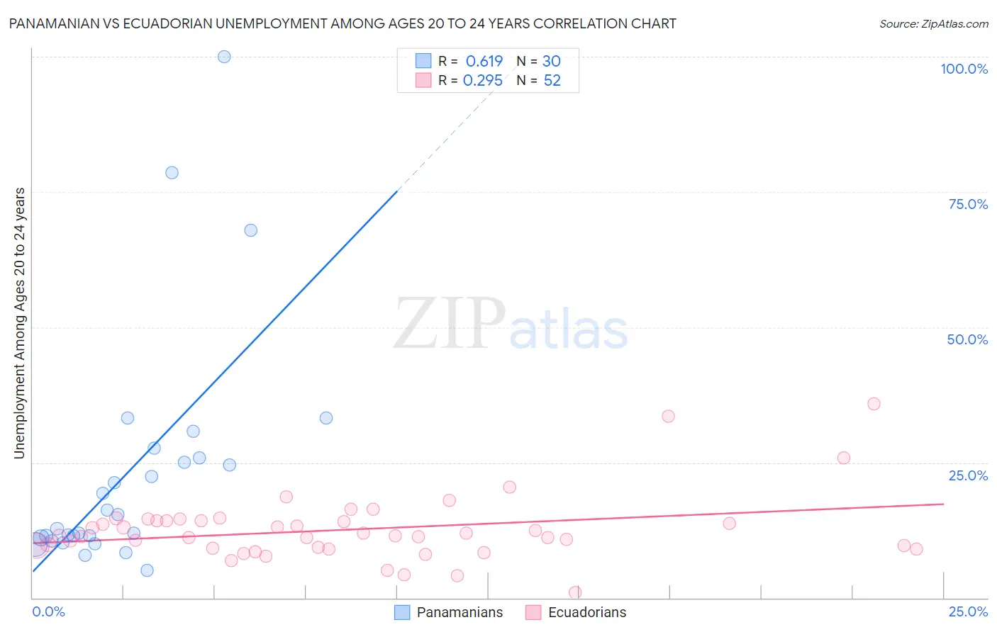 Panamanian vs Ecuadorian Unemployment Among Ages 20 to 24 years