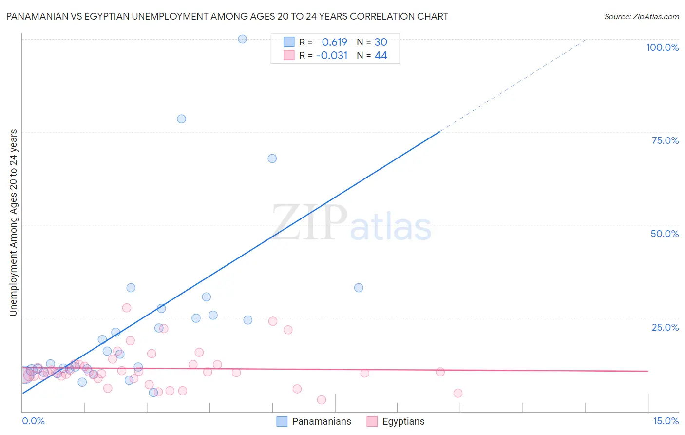 Panamanian vs Egyptian Unemployment Among Ages 20 to 24 years