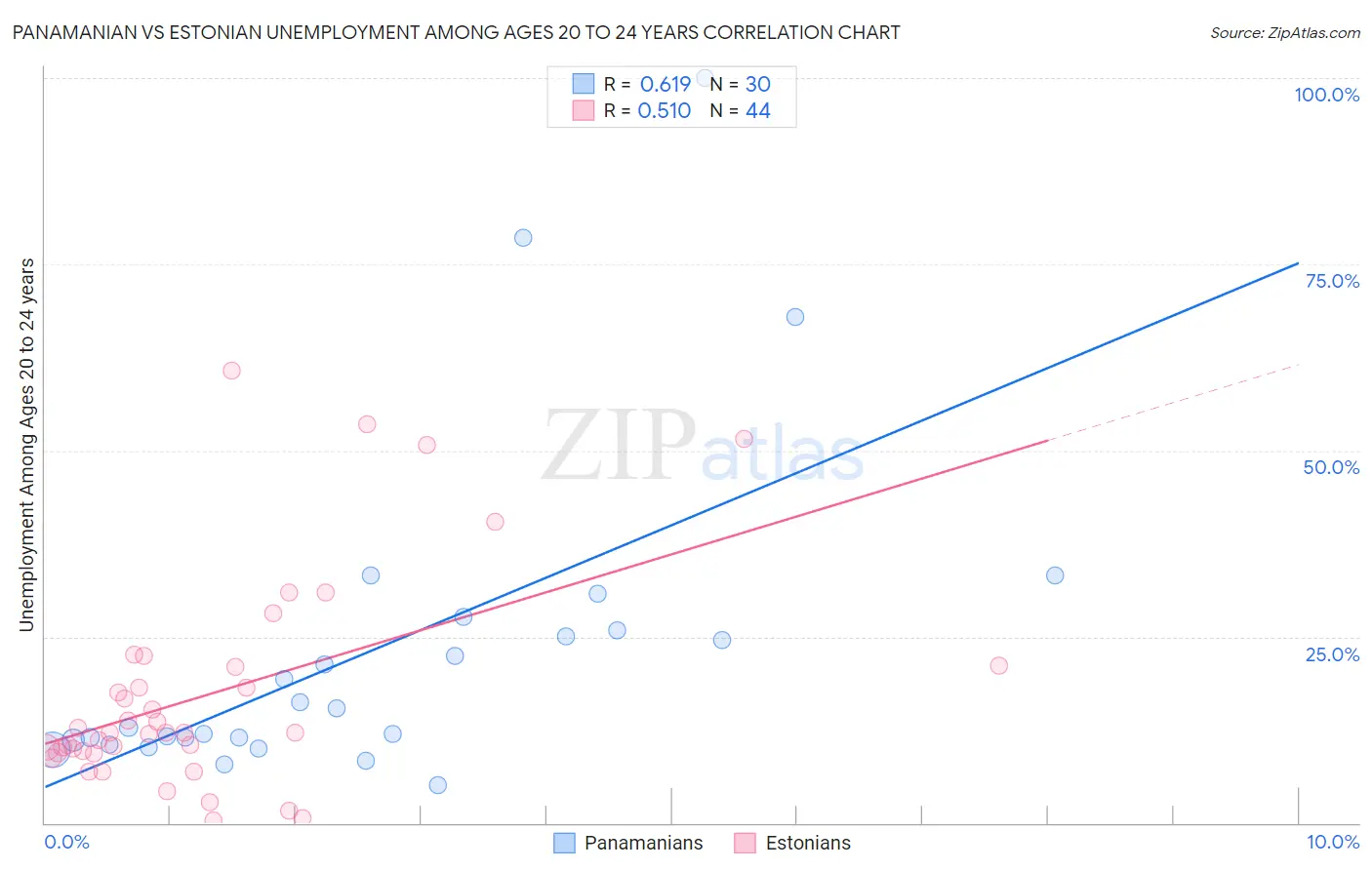 Panamanian vs Estonian Unemployment Among Ages 20 to 24 years