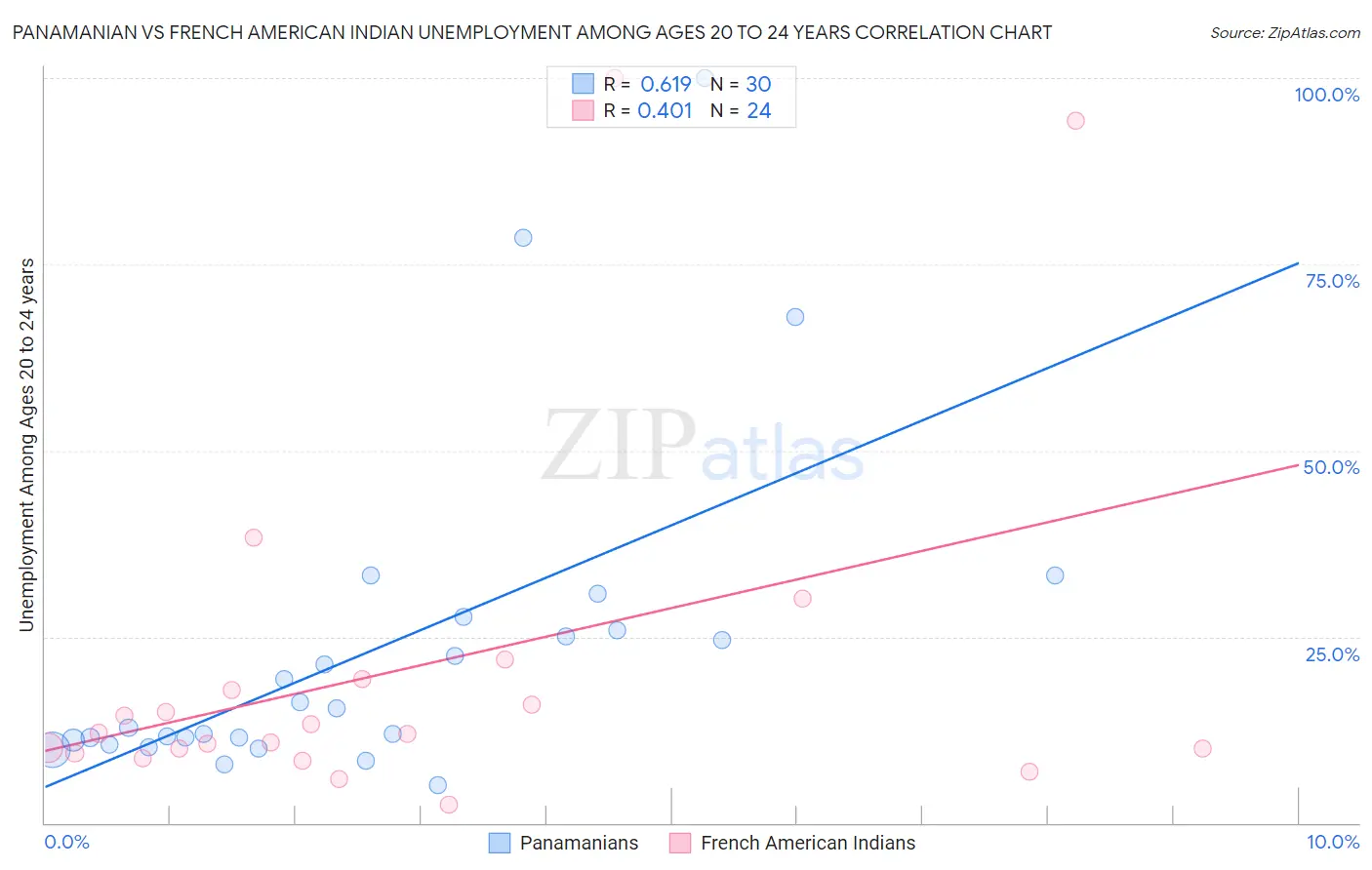 Panamanian vs French American Indian Unemployment Among Ages 20 to 24 years