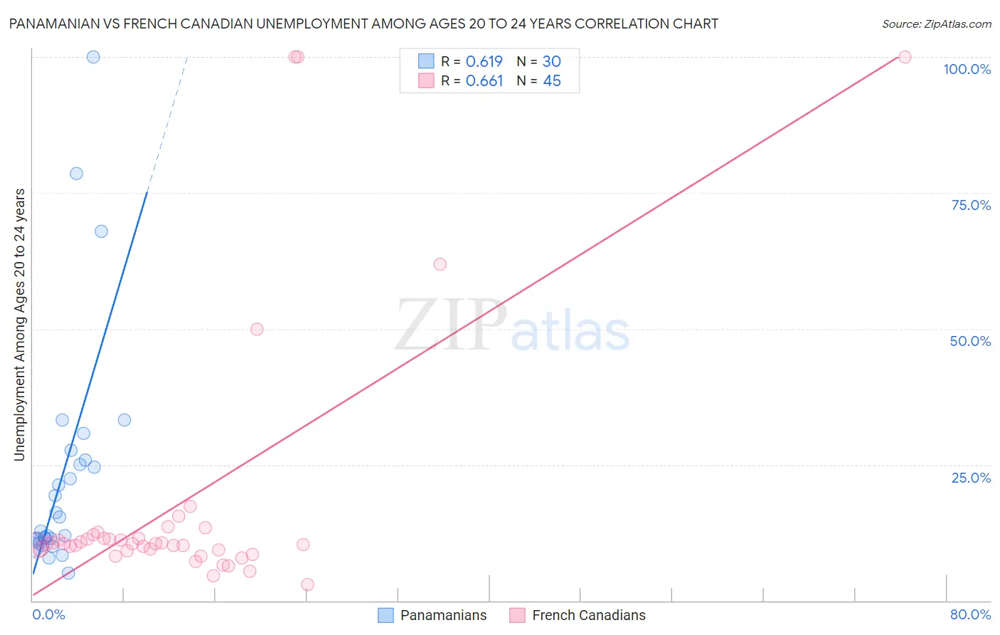 Panamanian vs French Canadian Unemployment Among Ages 20 to 24 years