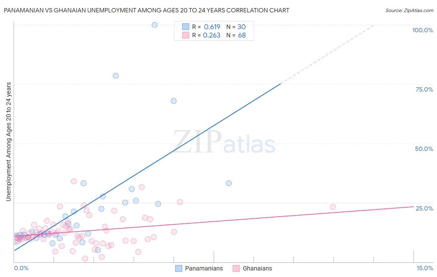 Panamanian vs Ghanaian Unemployment Among Ages 20 to 24 years