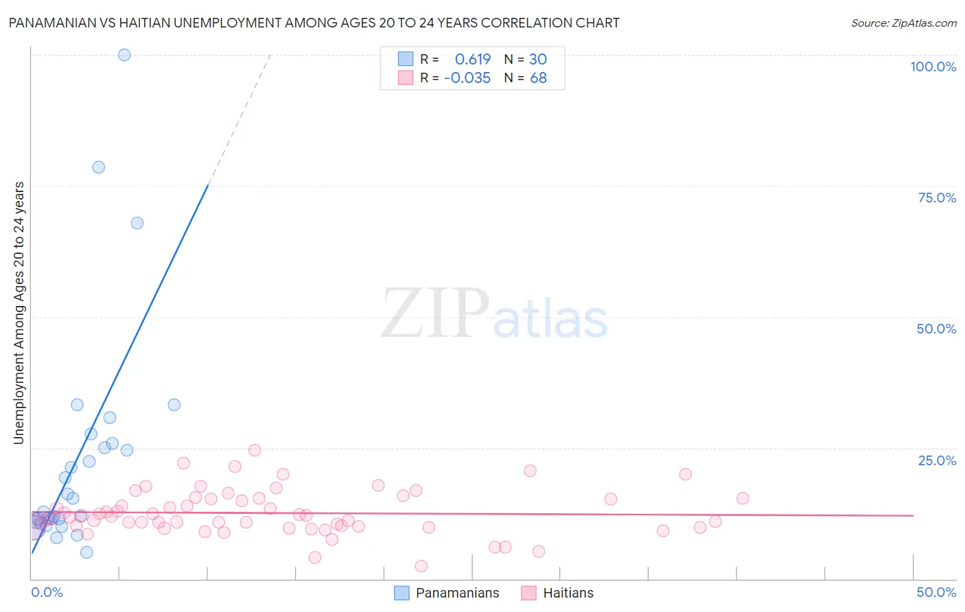 Panamanian vs Haitian Unemployment Among Ages 20 to 24 years