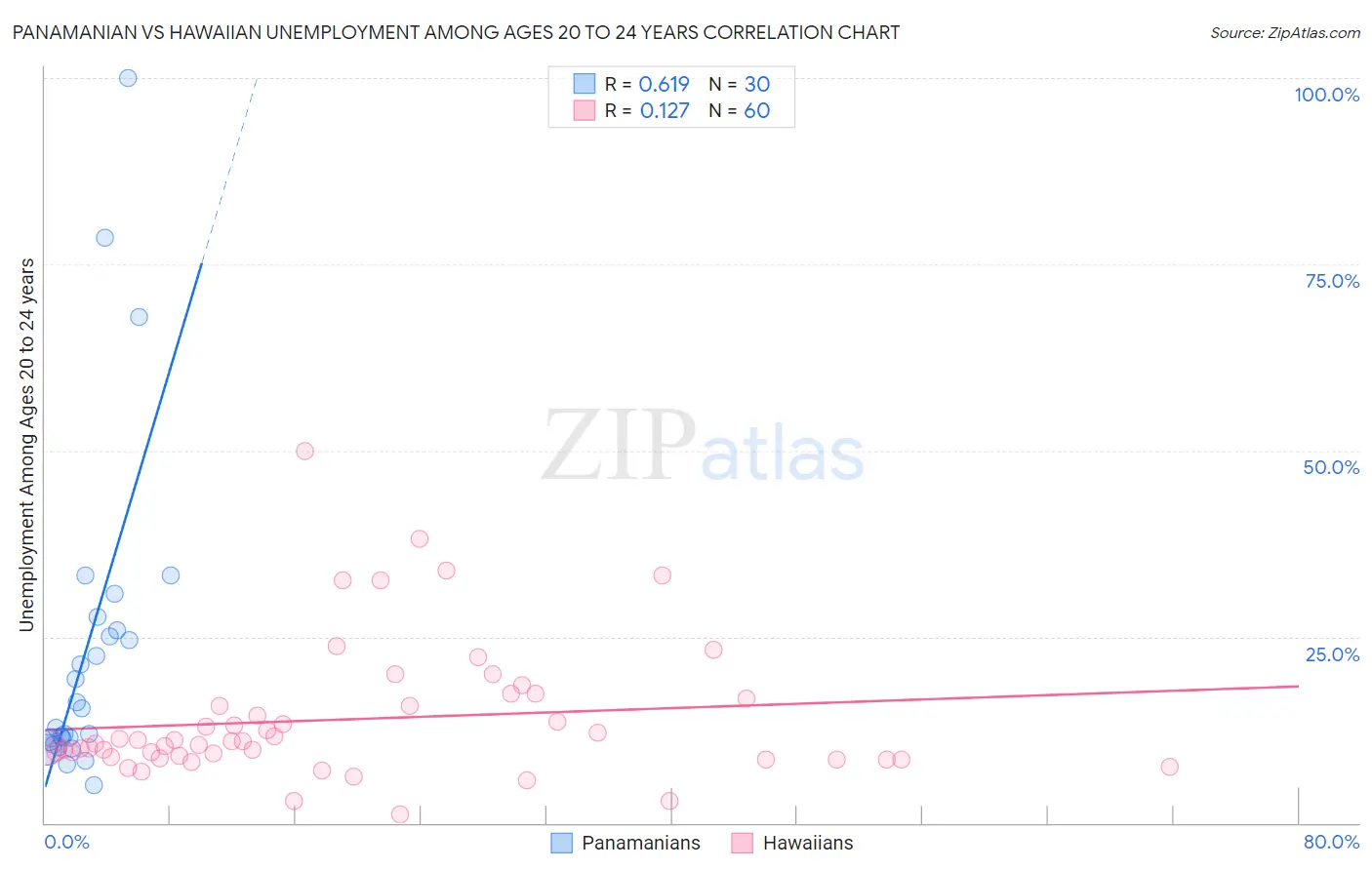 Panamanian vs Hawaiian Unemployment Among Ages 20 to 24 years