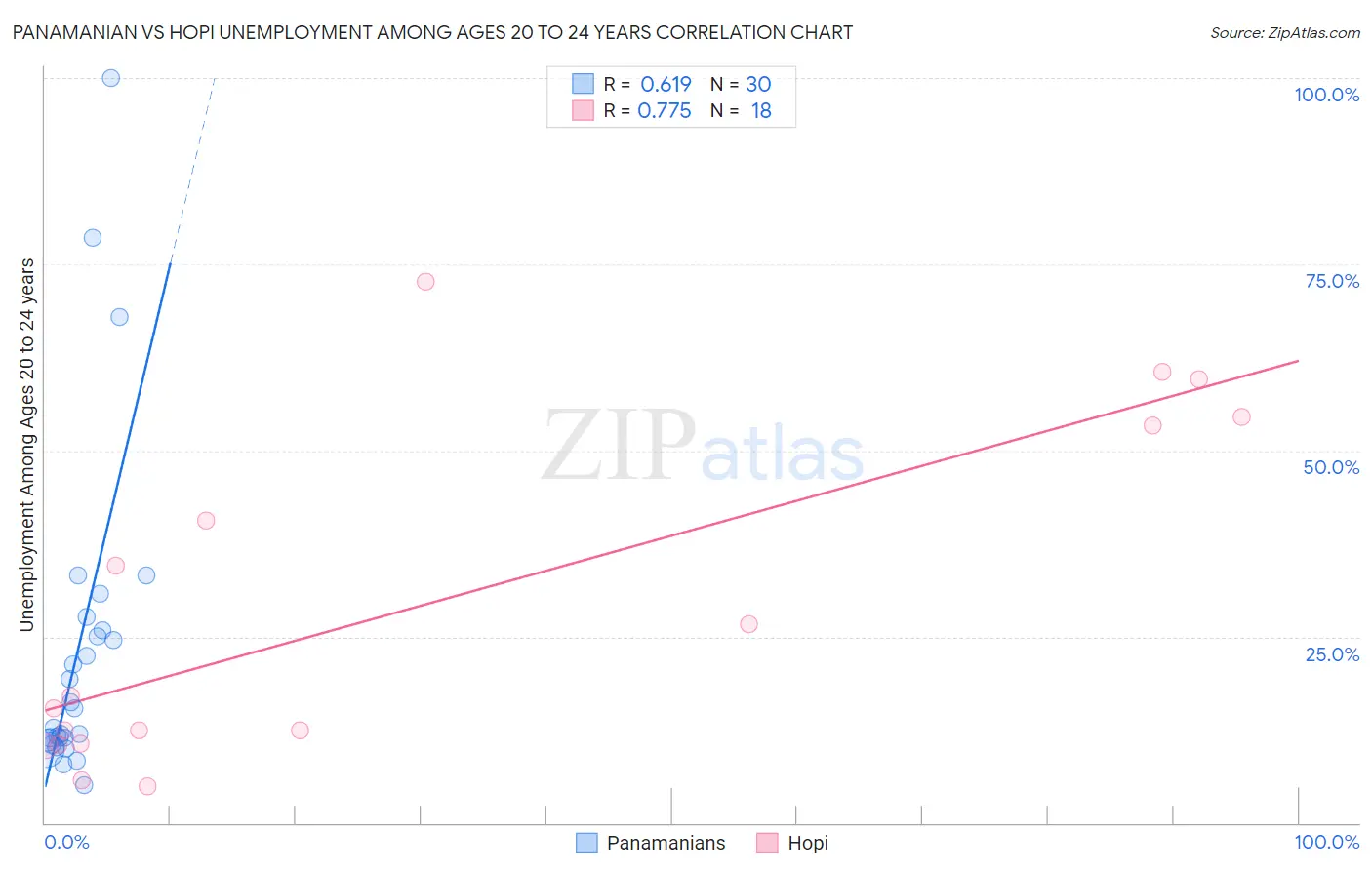Panamanian vs Hopi Unemployment Among Ages 20 to 24 years