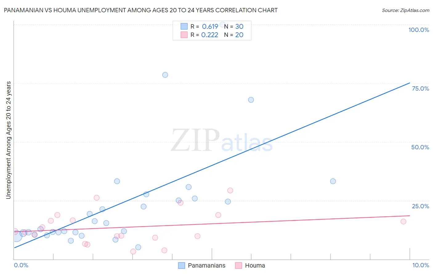 Panamanian vs Houma Unemployment Among Ages 20 to 24 years