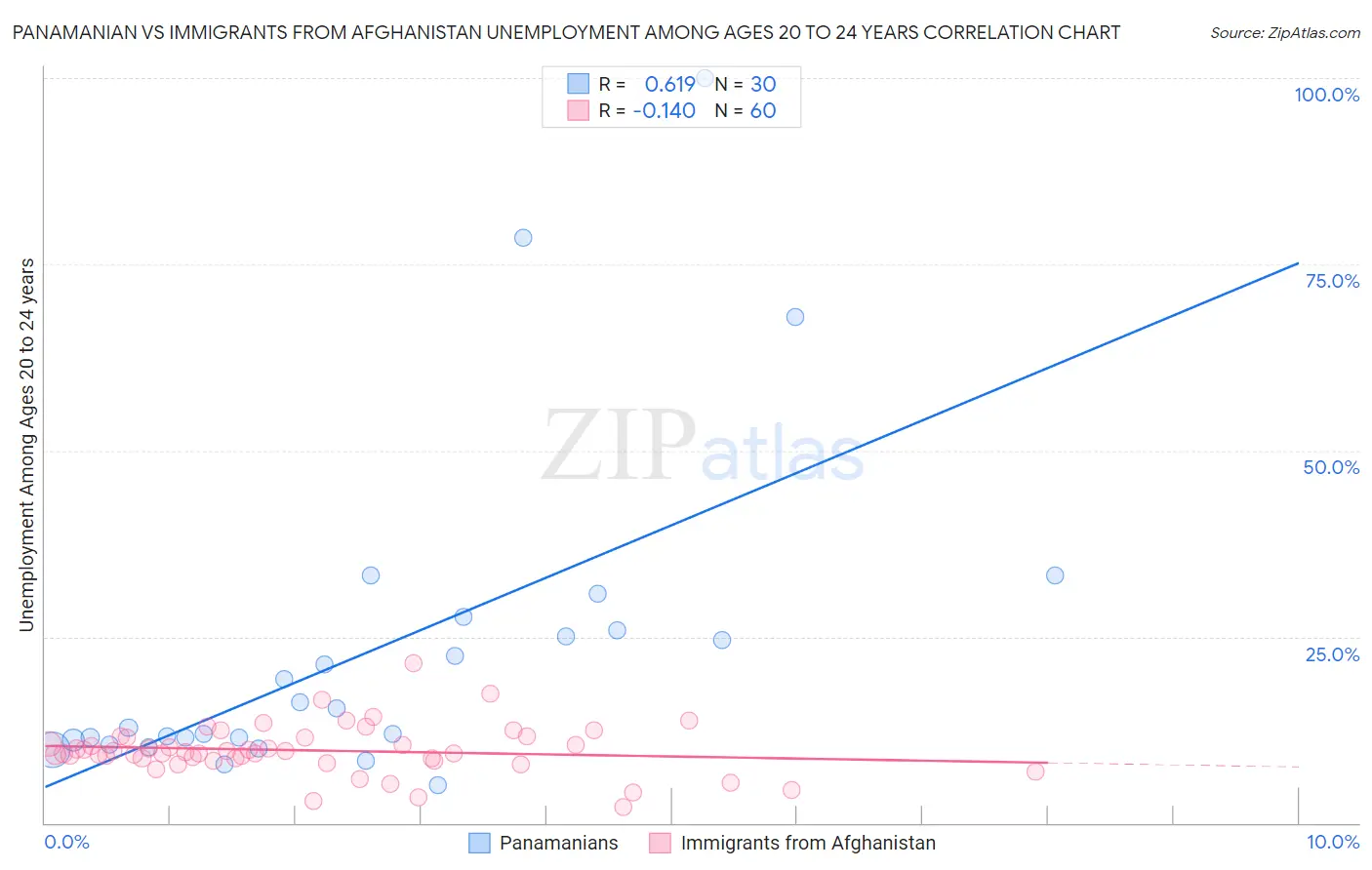 Panamanian vs Immigrants from Afghanistan Unemployment Among Ages 20 to 24 years