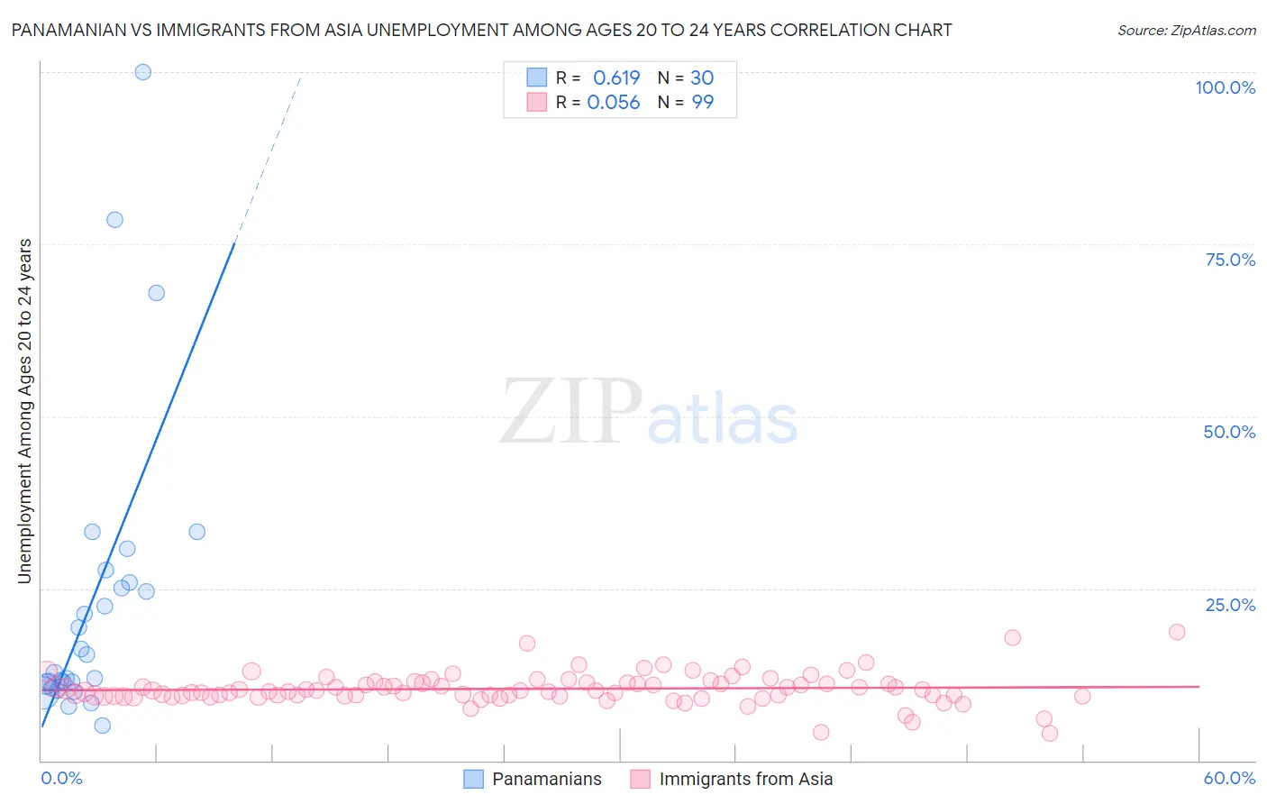 Panamanian vs Immigrants from Asia Unemployment Among Ages 20 to 24 years