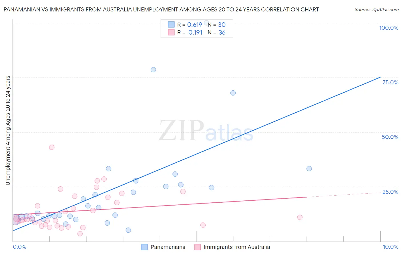 Panamanian vs Immigrants from Australia Unemployment Among Ages 20 to 24 years