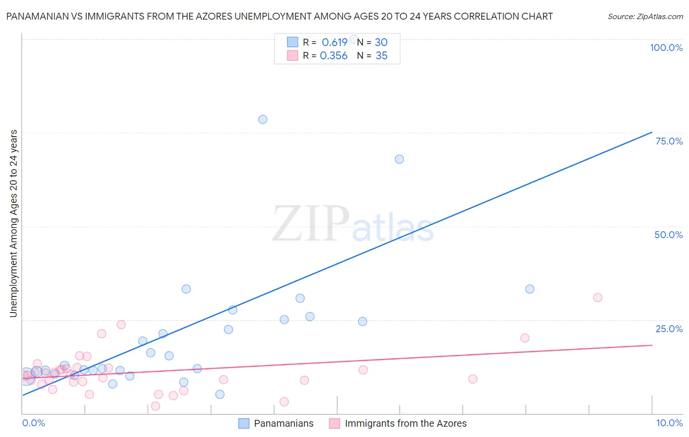 Panamanian vs Immigrants from the Azores Unemployment Among Ages 20 to 24 years