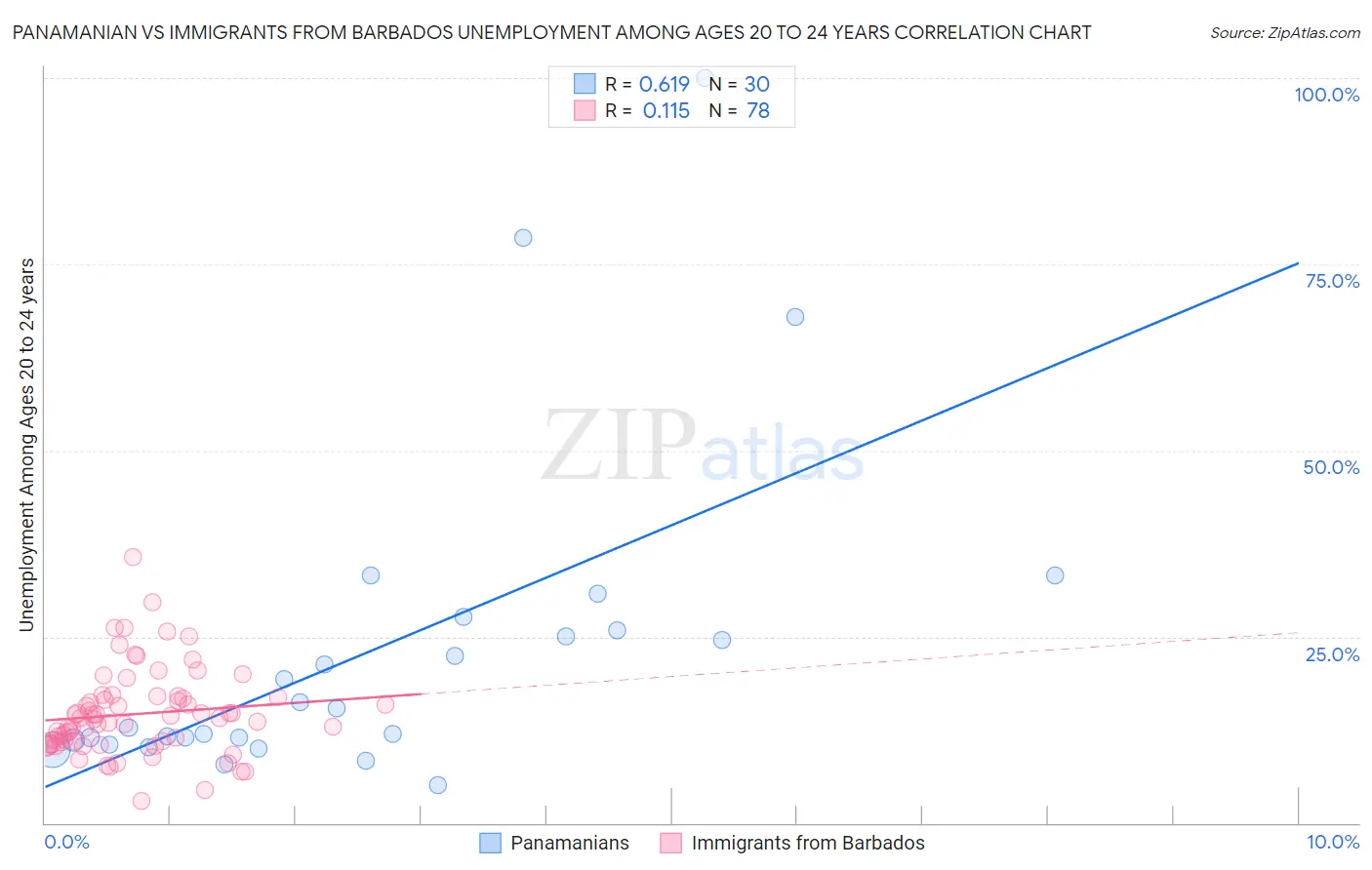 Panamanian vs Immigrants from Barbados Unemployment Among Ages 20 to 24 years
