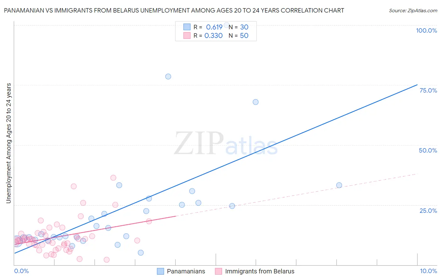Panamanian vs Immigrants from Belarus Unemployment Among Ages 20 to 24 years