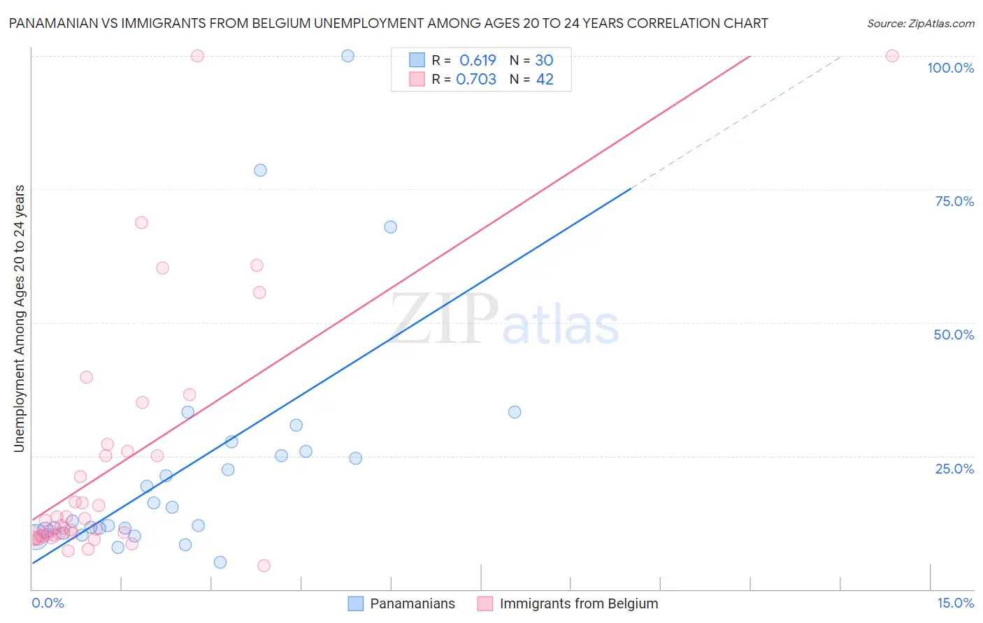 Panamanian vs Immigrants from Belgium Unemployment Among Ages 20 to 24 years
