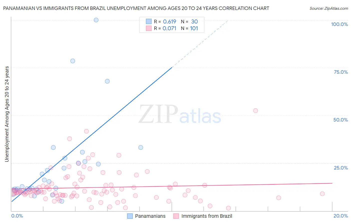Panamanian vs Immigrants from Brazil Unemployment Among Ages 20 to 24 years