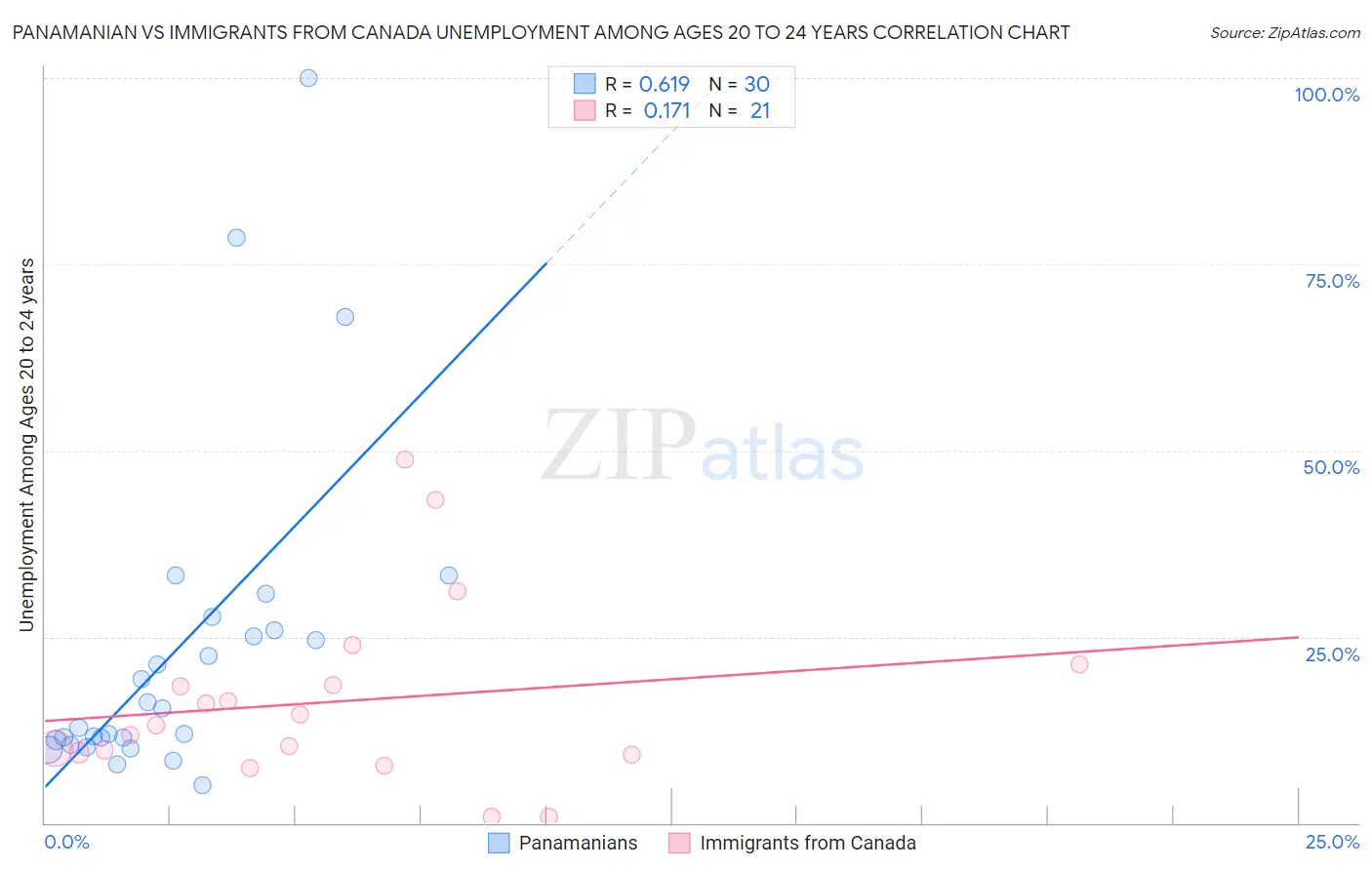 Panamanian vs Immigrants from Canada Unemployment Among Ages 20 to 24 years
