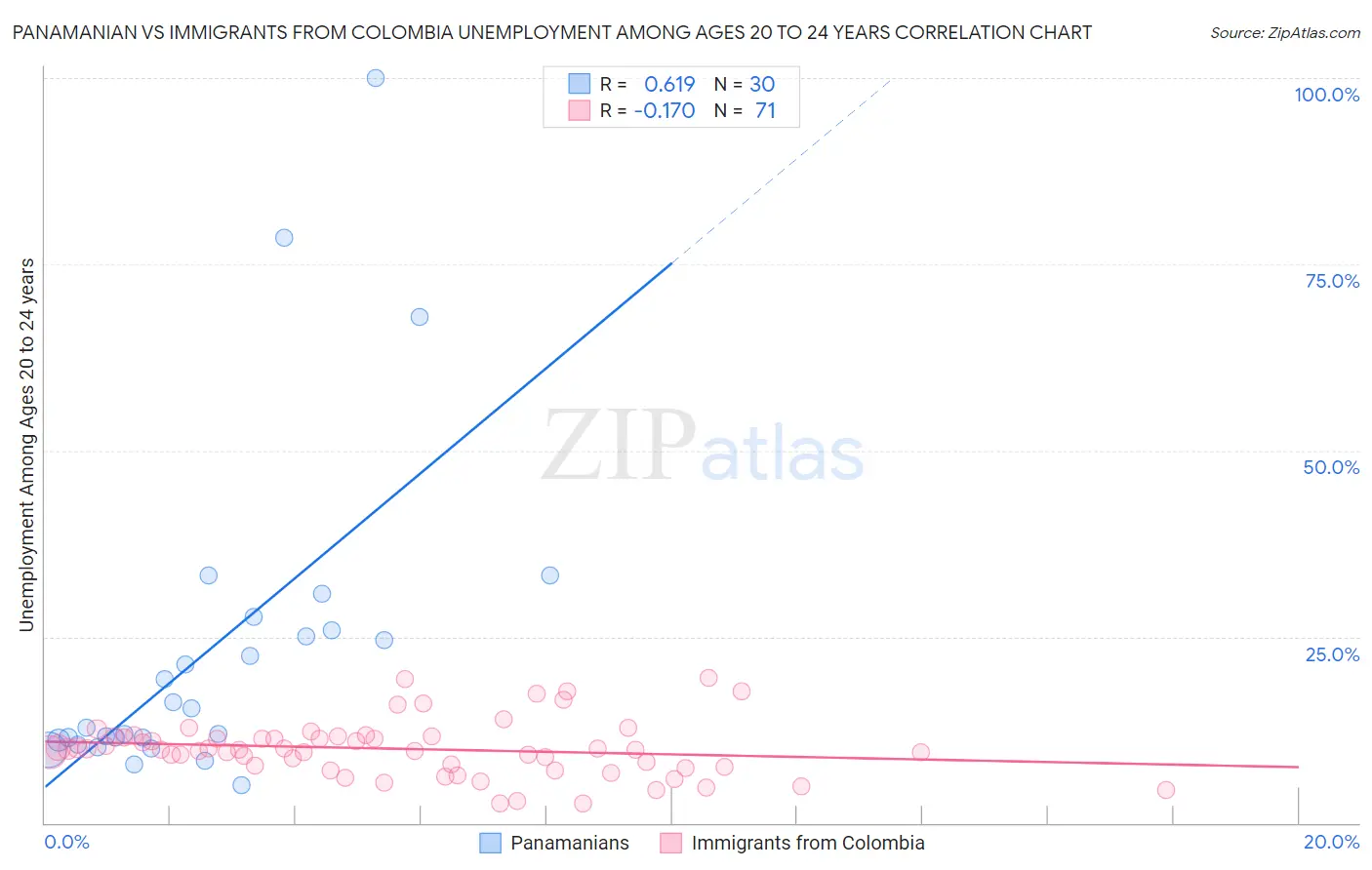 Panamanian vs Immigrants from Colombia Unemployment Among Ages 20 to 24 years